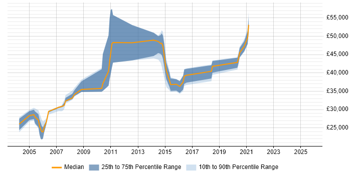 Salary distribution trend for jobs in South Yorkshire citing IPsec Salary distribution trend for jobs in South Yorkshire citing IPsec
