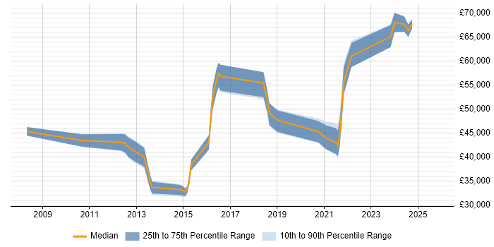 Salary distribution trend for jobs in South Yorkshire citing ISMS