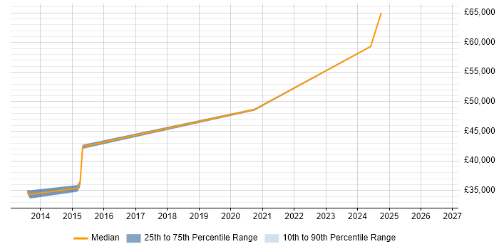 Salary distribution trend for jobs in South Yorkshire citing ISO 27001 Lead Implementer