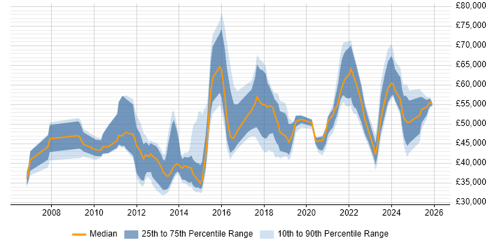 Salary distribution trend for jobs in South Yorkshire citing ISO/IEC 27001