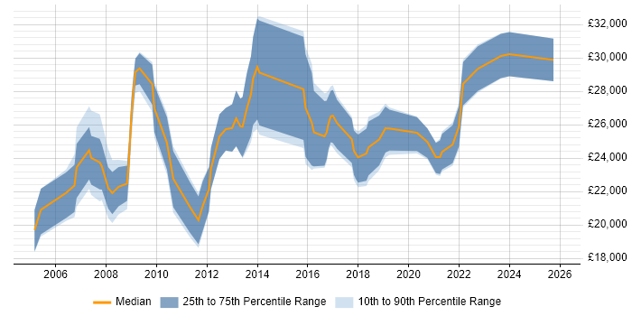 Salary distribution trend for IT Administrator job vacancies in South Yorkshire