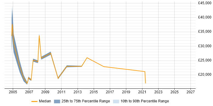 Salary distribution trend for IT Assistant job vacancies in South Yorkshire