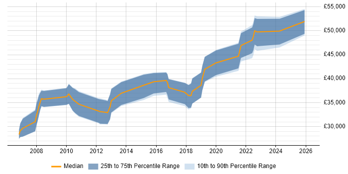 Salary distribution trend for IT Business Analyst job vacancies in South Yorkshire