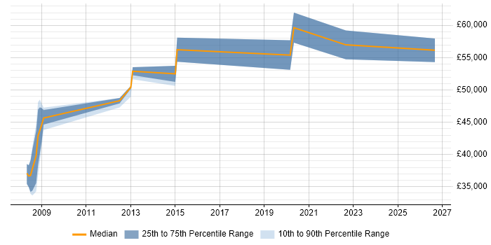 Salary distribution trend for IT Change Manager job vacancies in South Yorkshire