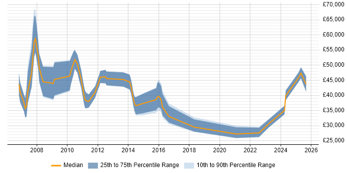 Salary distribution trend for IT Consultant job vacancies in South Yorkshire Salary distribution trend for IT Consultant job vacancies in South Yorkshire