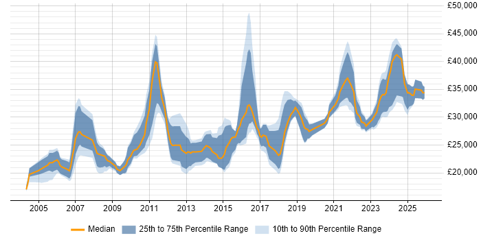 Salary distribution trend for IT Engineer job vacancies in South Yorkshire