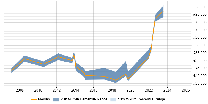 Salary distribution trend for jobs in South Yorkshire citing IT Governance