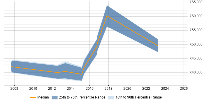 Salary distribution trend for IT Infrastructure Project Manager job vacancies in South Yorkshire