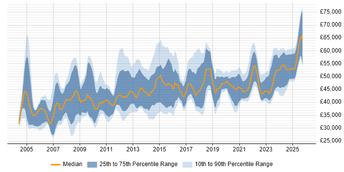 Salary distribution trend for IT Manager job vacancies in South Yorkshire