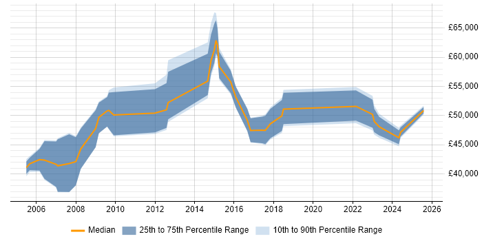 Salary distribution trend for IT Operations Manager job vacancies in South Yorkshire Salary distribution trend for IT Operations Manager job vacancies in South Yorkshire