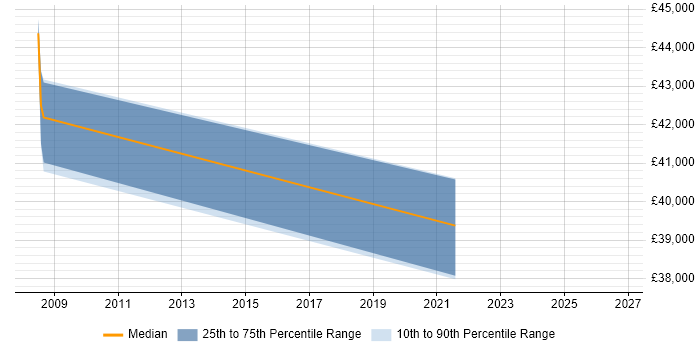 Salary distribution trend for IT Procurement Manager job vacancies in South Yorkshire