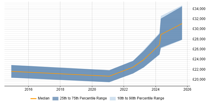 Salary distribution trend for IT Recruitment Consultant job vacancies in South Yorkshire Salary distribution trend for IT Recruitment Consultant job vacancies in South Yorkshire