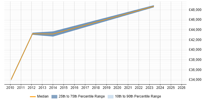 Salary distribution trend for IT Security Engineer job vacancies in South Yorkshire