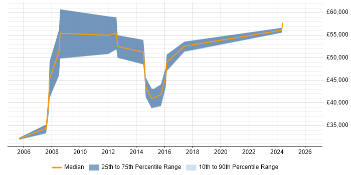 Salary distribution trend for IT Technical Manager job vacancies in South Yorkshire