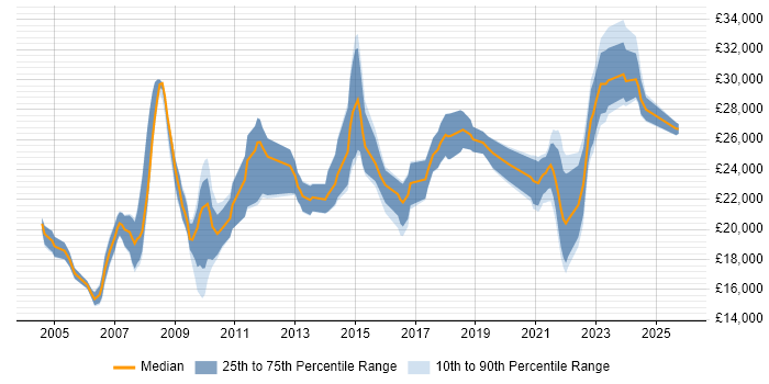 Salary distribution trend for IT Technician job vacancies in South Yorkshire