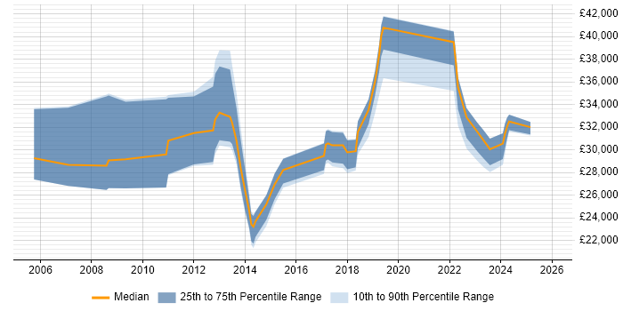 Salary distribution trend for jobs in South Yorkshire citing ITIL Foundation Certificate
