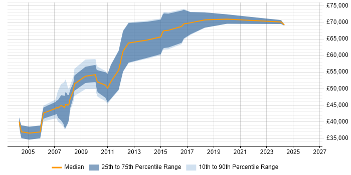 Salary distribution trend for Java Architect job vacancies in South Yorkshire