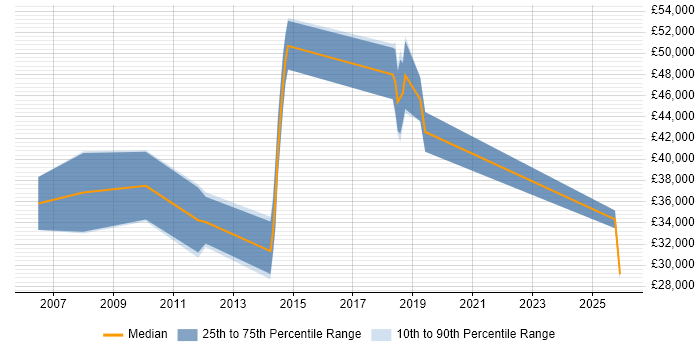Salary distribution trend for Java Consultant job vacancies in South Yorkshire