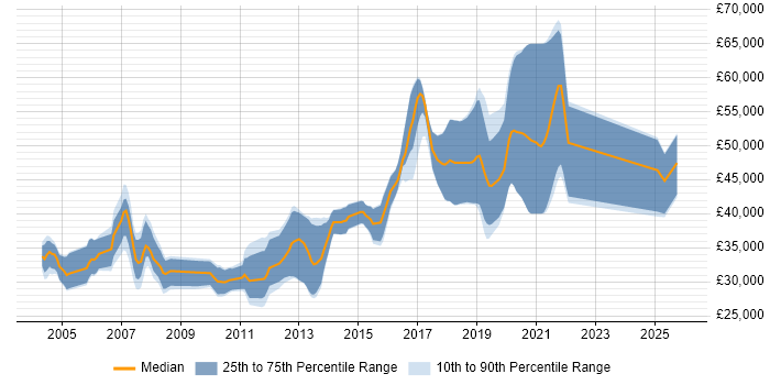 Salary distribution trend for Java Engineer job vacancies in South Yorkshire
