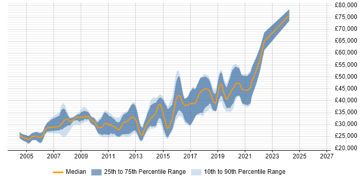 Salary distribution trend for JavaScript Developer job vacancies in South Yorkshire