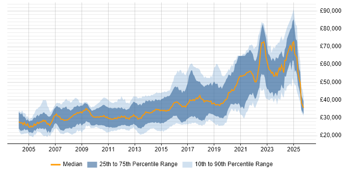 Salary distribution trend for jobs in South Yorkshire citing JavaScript