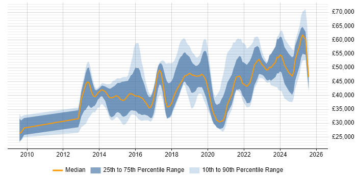 Salary distribution trend for jobs in South Yorkshire citing JIRA