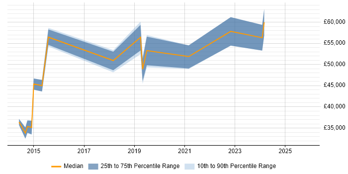 Salary distribution trend for jobs in South Yorkshire citing Journey Map