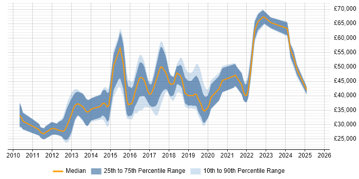 Salary distribution trend for jobs in South Yorkshire citing JSON