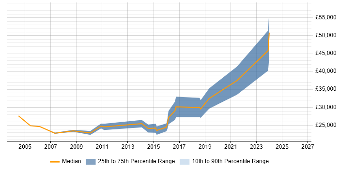 Salary distribution trend for Junior Business Analyst job vacancies in South Yorkshire