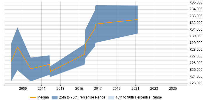 Salary distribution trend for Junior Consultant job vacancies in South Yorkshire