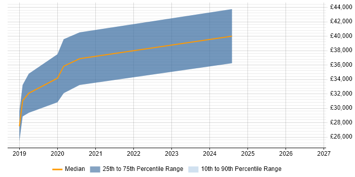 Salary distribution trend for Junior DevOps Engineer job vacancies in South Yorkshire