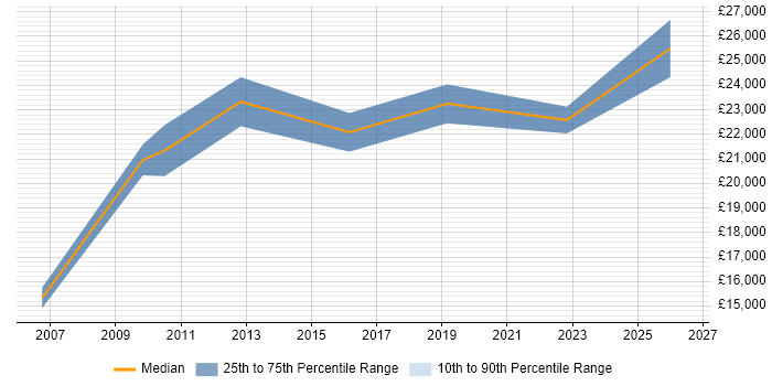 Salary distribution trend for Junior IT Support job vacancies in South Yorkshire