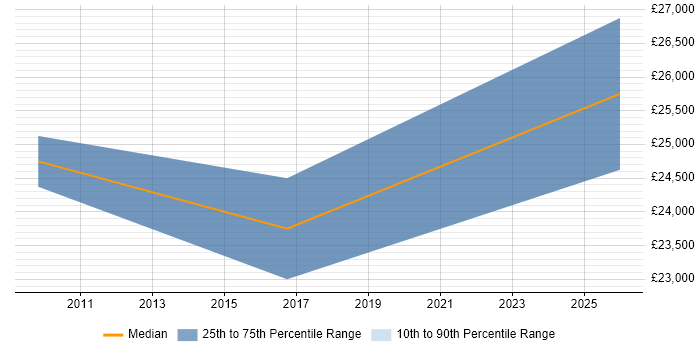 Salary distribution trend for Junior IT Technician job vacancies in South Yorkshire