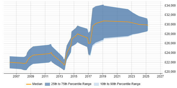 Salary distribution trend for Junior Java Developer job vacancies in South Yorkshire