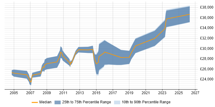 Salary distribution trend for Junior Project Manager job vacancies in South Yorkshire