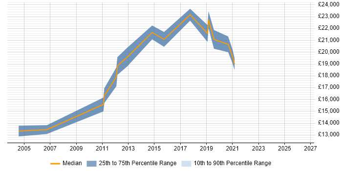 Salary distribution trend for Junior Support Engineer job vacancies in South Yorkshire