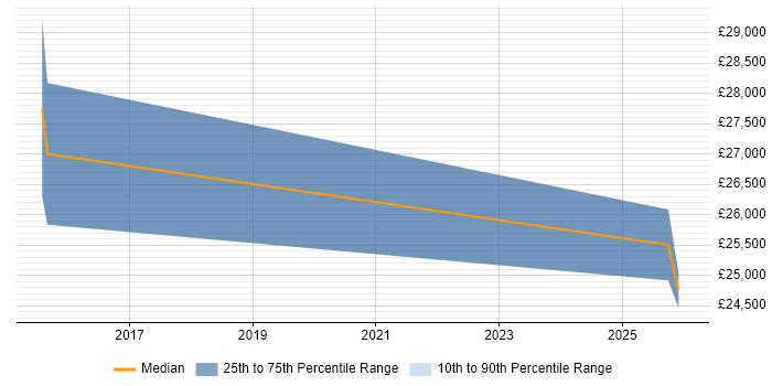 Salary distribution trend for Junior Technical Consultant job vacancies in South Yorkshire