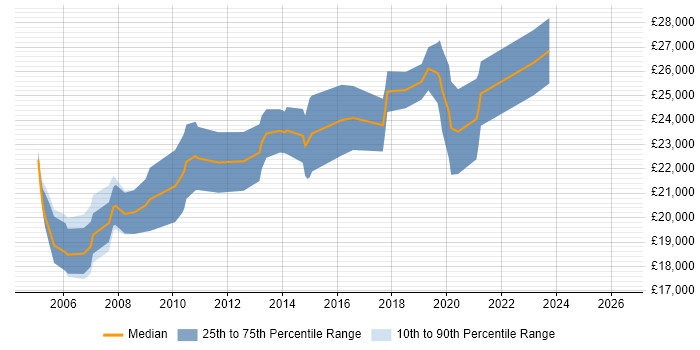 Salary distribution trend for Junior Web Developer job vacancies in South Yorkshire