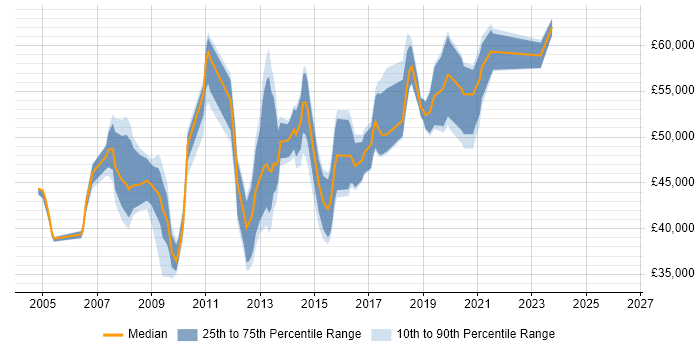 Salary distribution trend for jobs in South Yorkshire citing Juniper