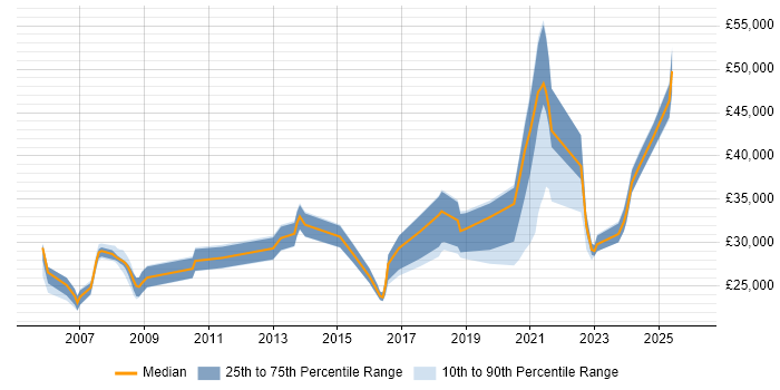 Salary distribution trend for jobs in South Yorkshire citing Kalman Filter