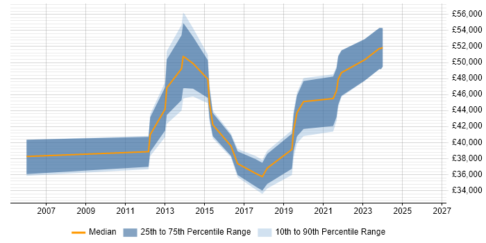 Salary distribution trend for jobs in South Yorkshire citing Kimball Methodology