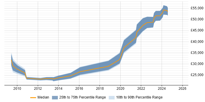 Salary distribution trend for jobs in South Yorkshire citing Knowledge Management