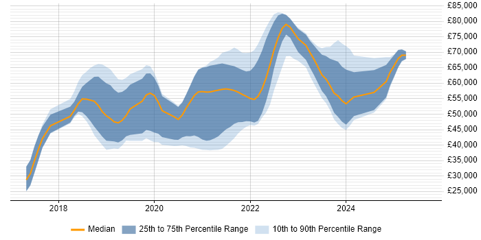 Salary distribution trend for jobs in South Yorkshire citing Kubernetes Salary distribution trend for jobs in South Yorkshire citing Kubernetes