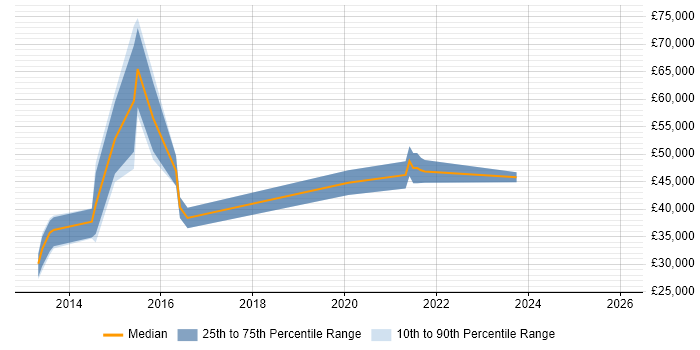 Salary distribution trend for jobs in South Yorkshire citing KVM