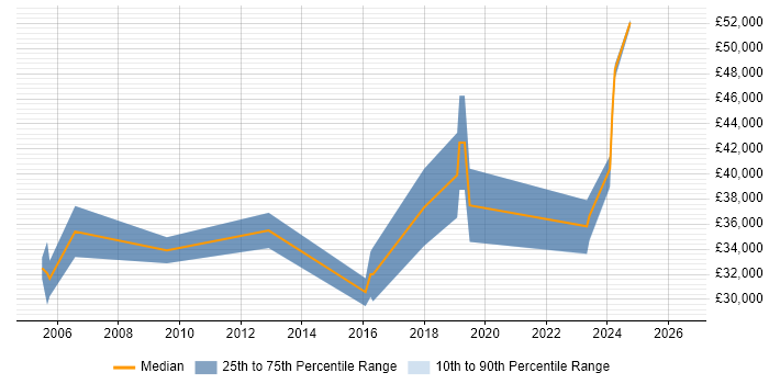 Salary distribution trend for jobs in South Yorkshire citing LabVIEW