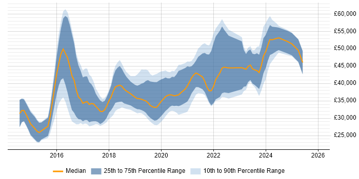 Salary distribution trend for jobs in South Yorkshire citing Laravel