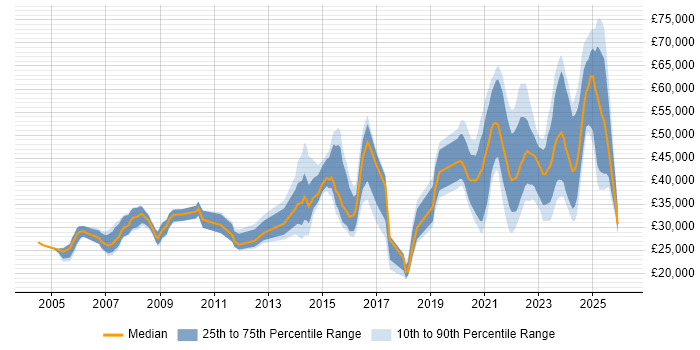 Salary distribution trend for jobs in South Yorkshire citing Law