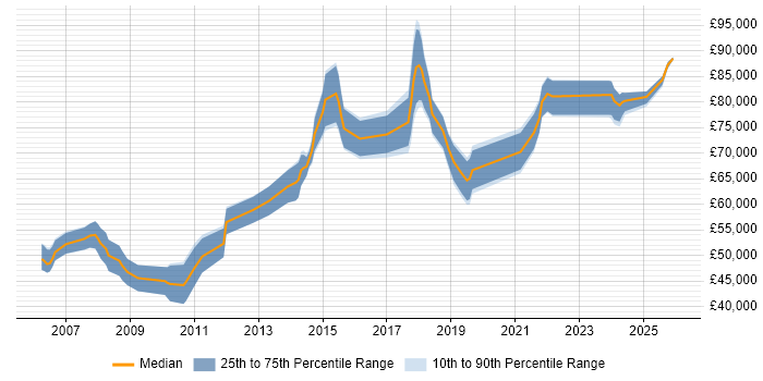 Salary distribution trend for Lead Architect job vacancies in South Yorkshire