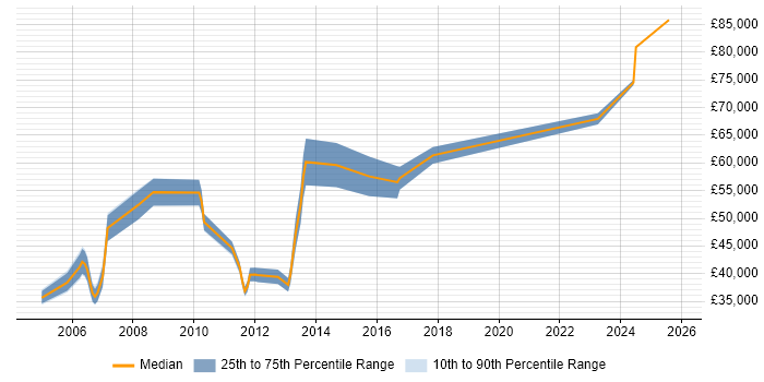 Salary distribution trend for Lead Consultant job vacancies in South Yorkshire