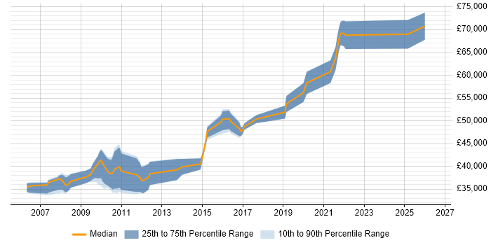 Salary distribution trend for Lead C# Developer job vacancies in South Yorkshire
